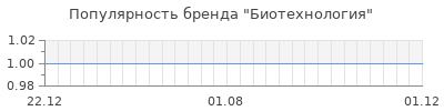 Популярность биотехнология