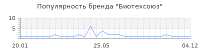 Популярность биотехсоюз