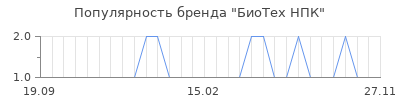 Популярность биотех нпк