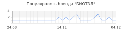 Популярность биотэл