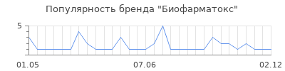 Популярность биофарматокс