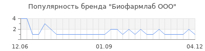 Популярность Биофармлаб ООО