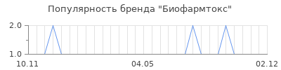 Популярность биофармтокс