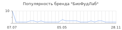 Популярность биофудлаб