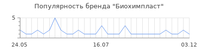 Популярность биохимпласт