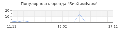 Популярность БиоХимФарм
