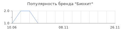 Популярность Биохит