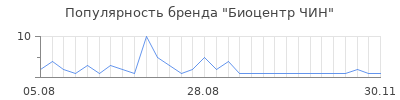 Популярность биоцентр чин