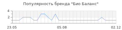 Популярность био баланс