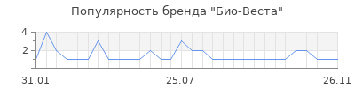 Популярность Био-Веста