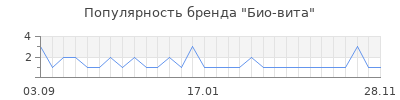Популярность Био-вита