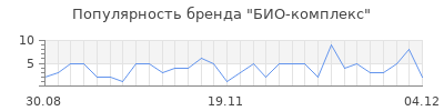 Популярность био комплекс
