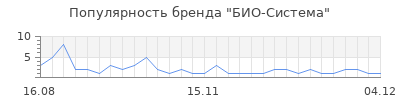 Популярность БИО-Система