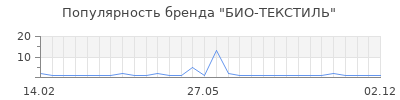 Популярность био текстиль