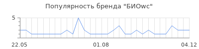 Популярность биоwc