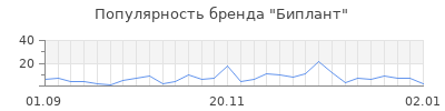 Популярность биплант