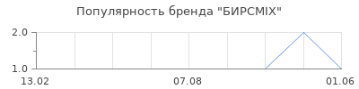 Популярность бирсmix