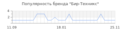 Популярность Бир-Техникс