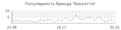 Популярность бискотти