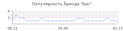 Популярность бис