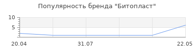 Популярность Битопласт