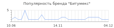 Популярность Битумекс