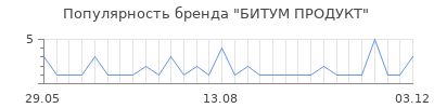Популярность БИТУМ ПРОДУКТ