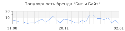 Популярность бит и байт