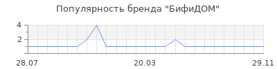 Популярность БифиДОМ