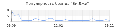 Популярность би джи