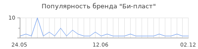 Популярность Би-пласт
