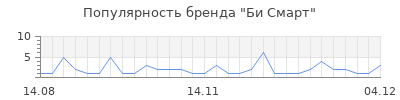 Популярность би смарт