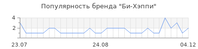 Популярность би хэппи