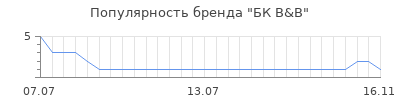 Популярность бк b b