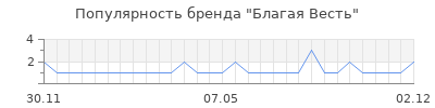 Популярность благая весть