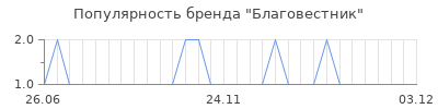 Популярность благовестник