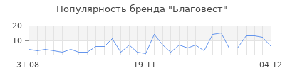 Популярность благовест