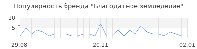 Популярность Благодатное земледелие