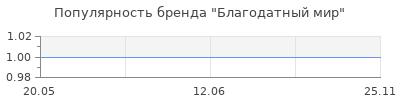 Популярность Благодатный мир