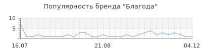 Популярность благода
