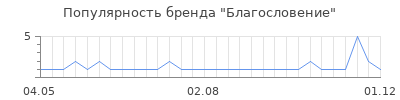 Популярность благословение