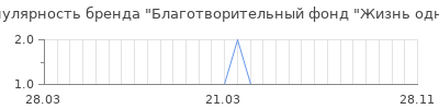 Популярность благотворительный фонд жизнь одна