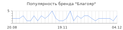 Популярность Благояр