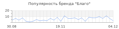 Популярность благо
