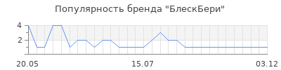 Популярность БлескБери