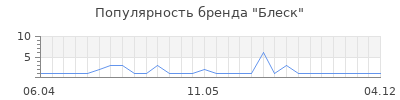 Популярность блеск