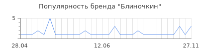 Популярность блиночкин