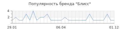 Популярность блисс