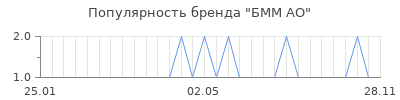 Популярность бмм ао