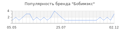 Популярность бобимэкс